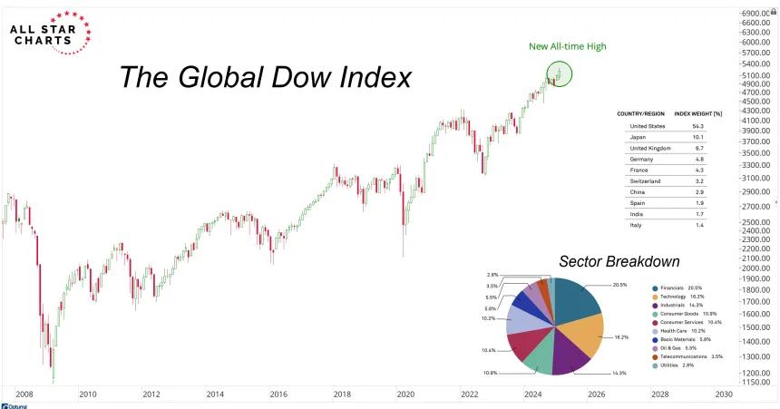 The Global Dow (03.01.2025)