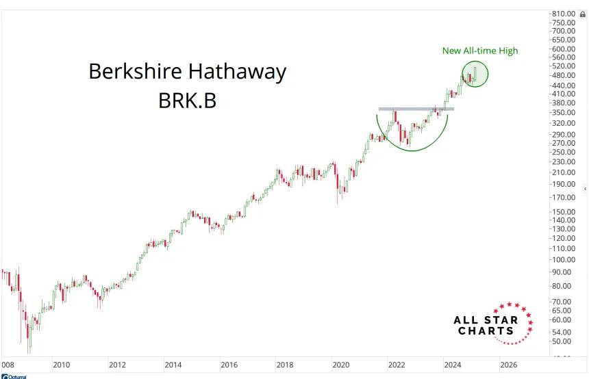 BRK.B Chart (03.01.2025)
