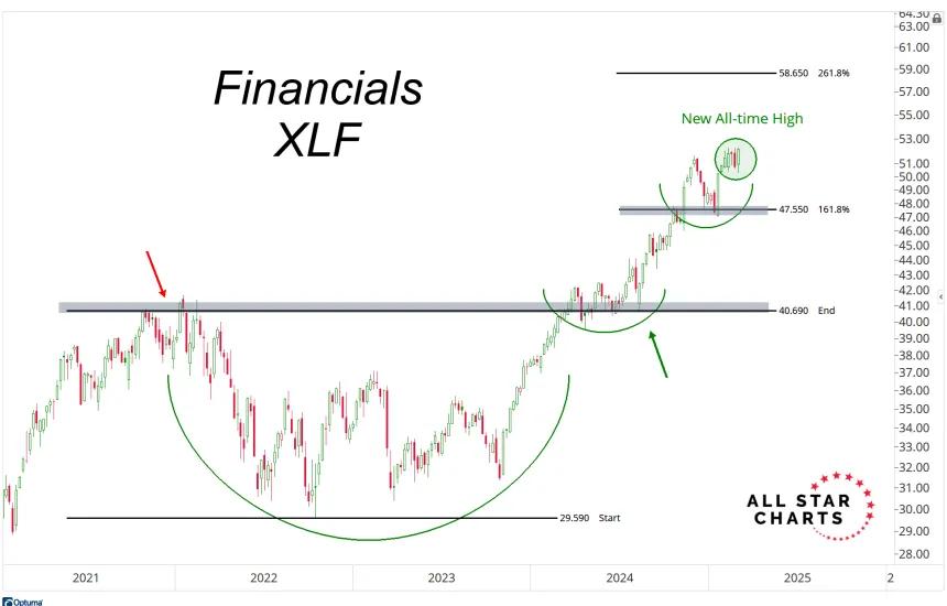 XLF Chart (03.01.2025)