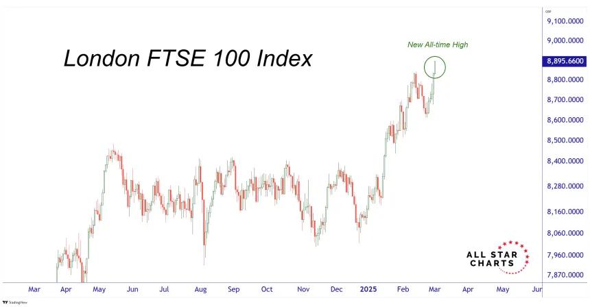 FTSE 100 Chart (03.03.2025)