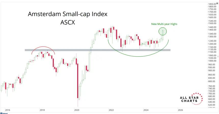 ASCX Chart (03.03.2025)