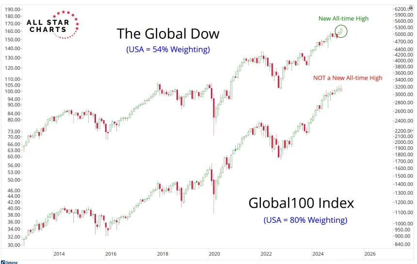 Global Dow & Global 100 Chart (03.03.2025)