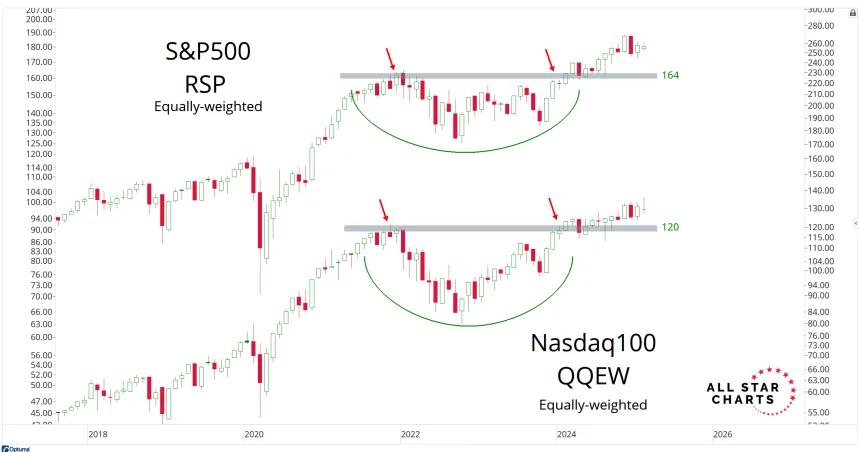 RSP & QQEW Chart (03.03.2025)