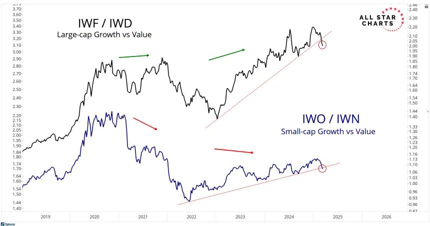 IWF / IWD Chart (03.04.2025)