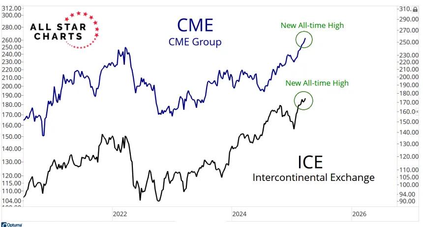 CME & ICE Chart (03.22.2025)