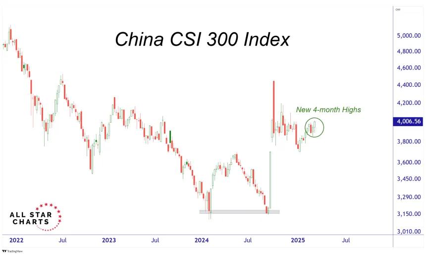 China Chart (03.14.2025)