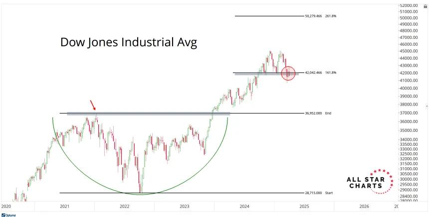 DJIA Chart (03.30.2025)