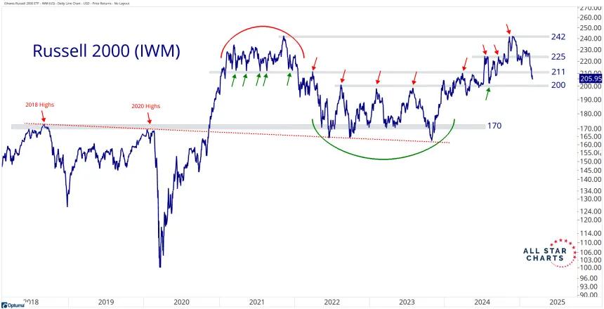 IWM Chart (03.10.2025)