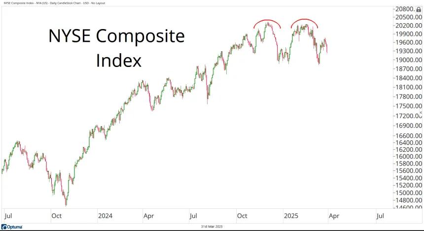 NYSE Composite Index (03.31.2025)
