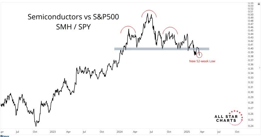 SMH vs. SPY (03.28.2025)