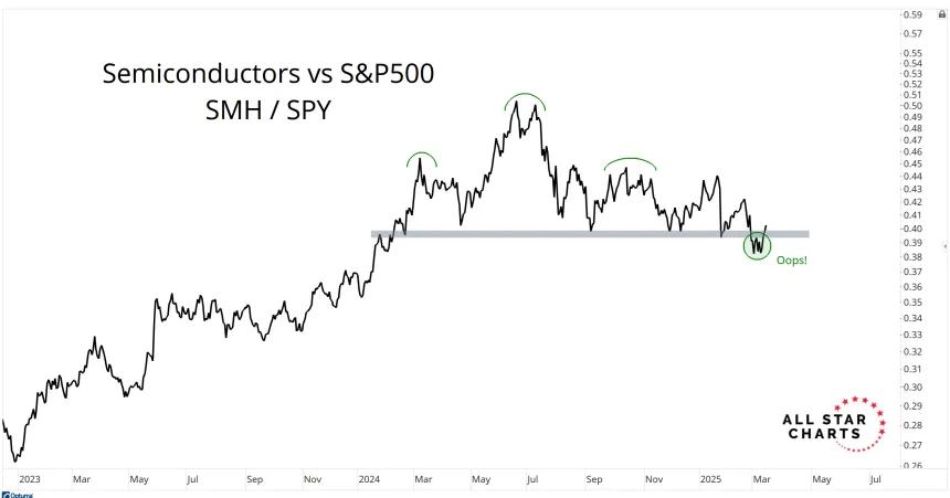 SMH vs. SPY Chart (03.15.2025)