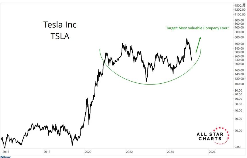 TSLA Chart (03.21.2025)