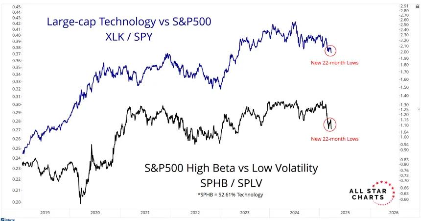 XLK vs. SPY & SPHB vs. SPLV (03.28.2025)