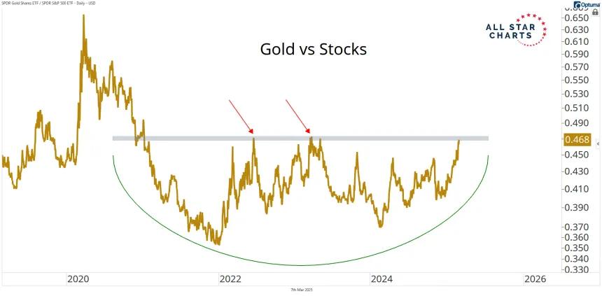 gold vs stocks