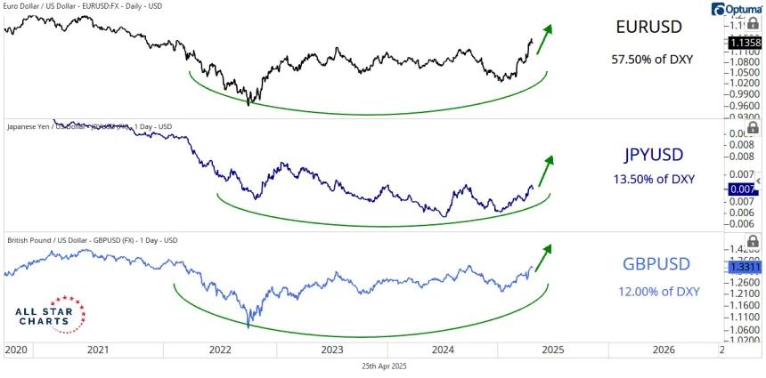 Majors vs USD