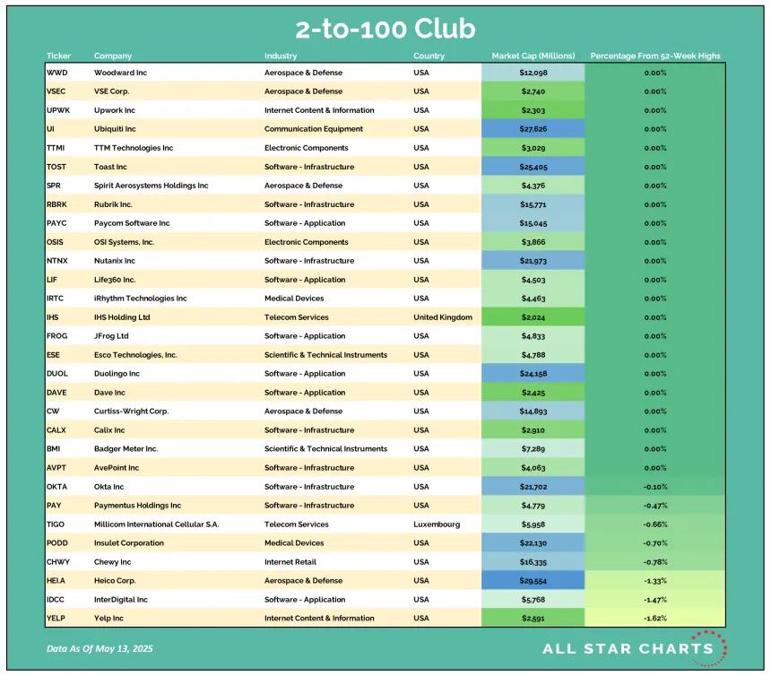 2to100 Table 05142025png.png
