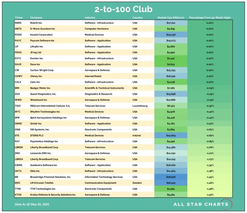 2to100_table