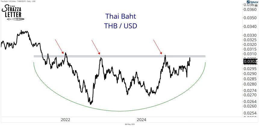Thai Baht