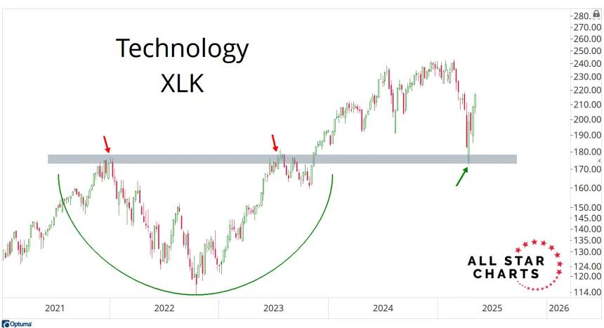 XLK Chart (05.03.2025)