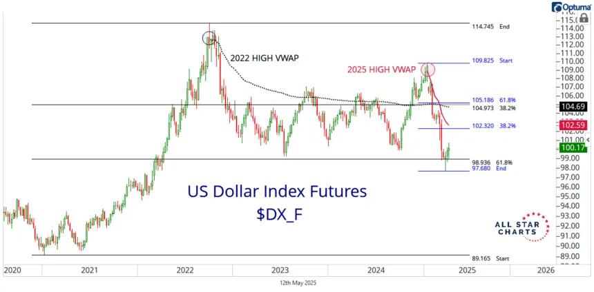 dxy