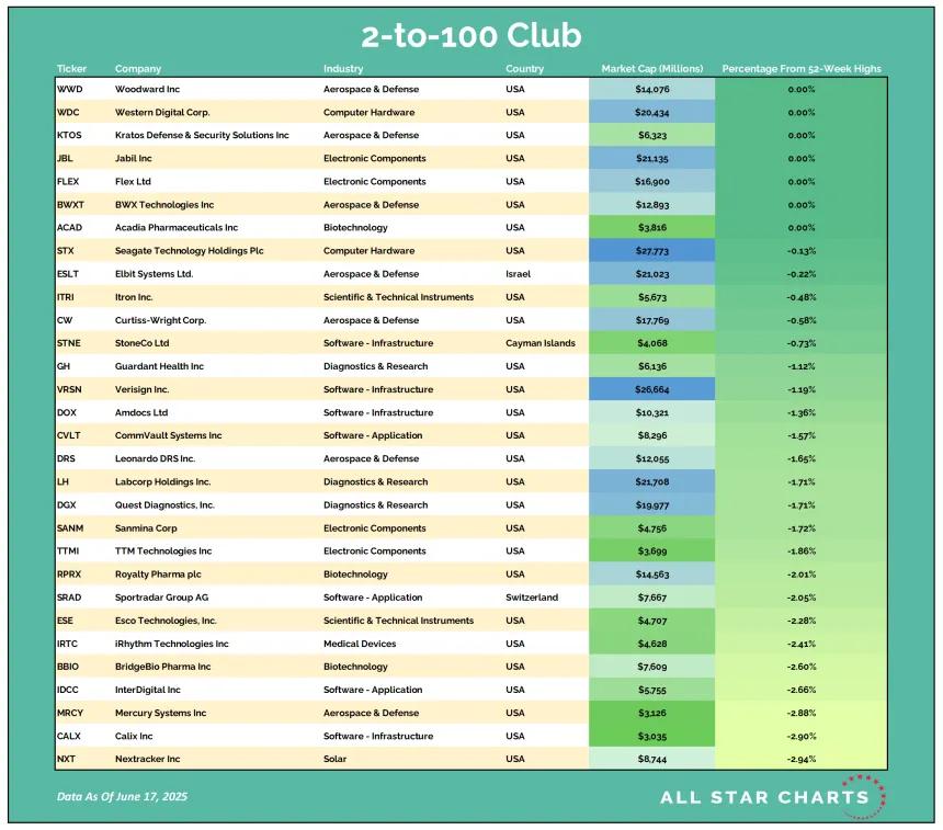 2to100 Table 06182025.png