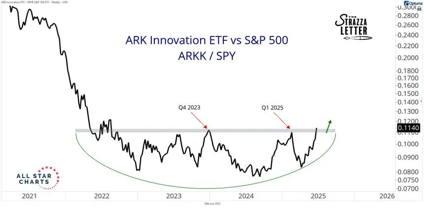 arkk vs spy
