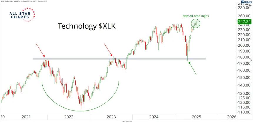 xlk 