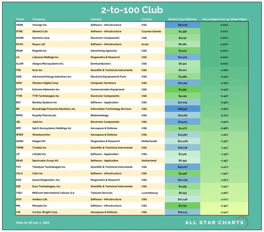 2to100 Table 07022025.png