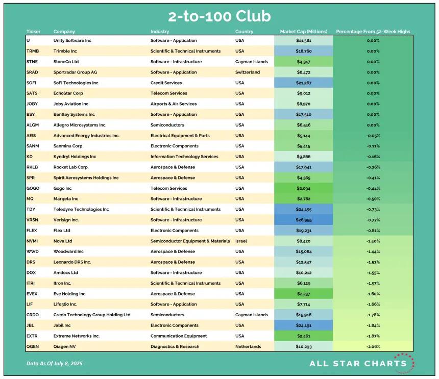2to100 Table 07092025.png
