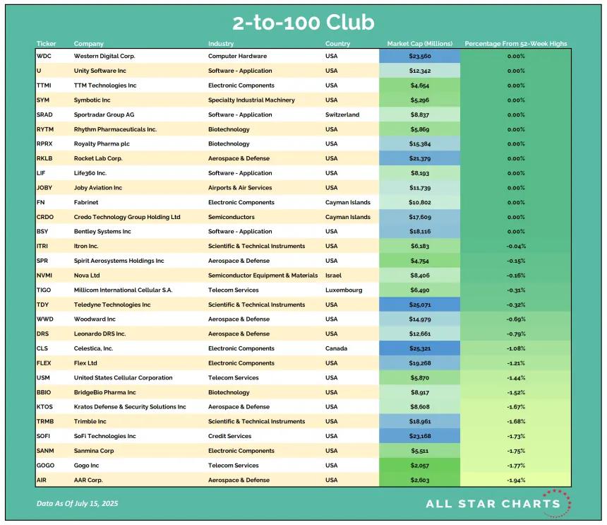 2to100 Table 07162025.png