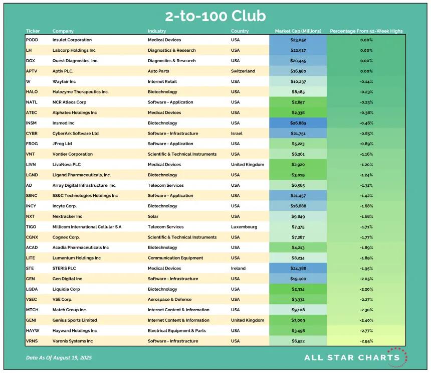 2to100 Table 08202025.png