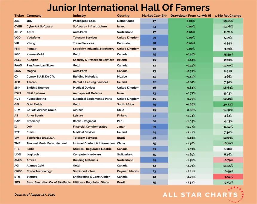 Junior International Hall of Famers Table (08.28.2025)
