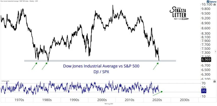 dji vs spx