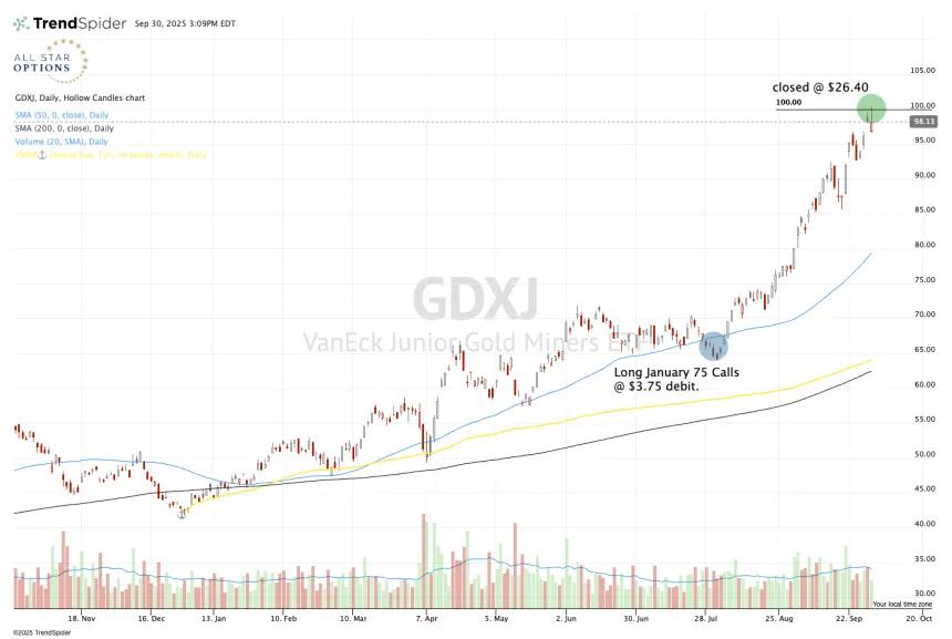 Big win in GDXJ