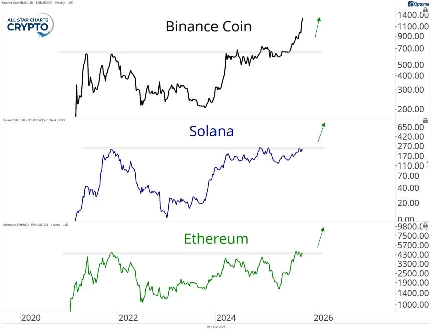 Binance Ethereum Solana Chart