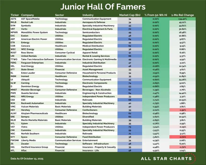 Junior Hall of Famers Table (10.16.2025)