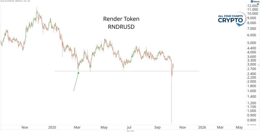 RNDR Chart
