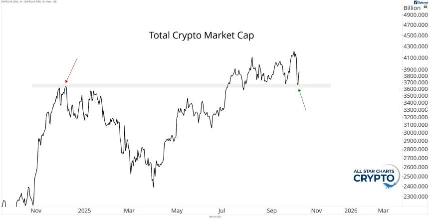 Total Crypto Market Cap