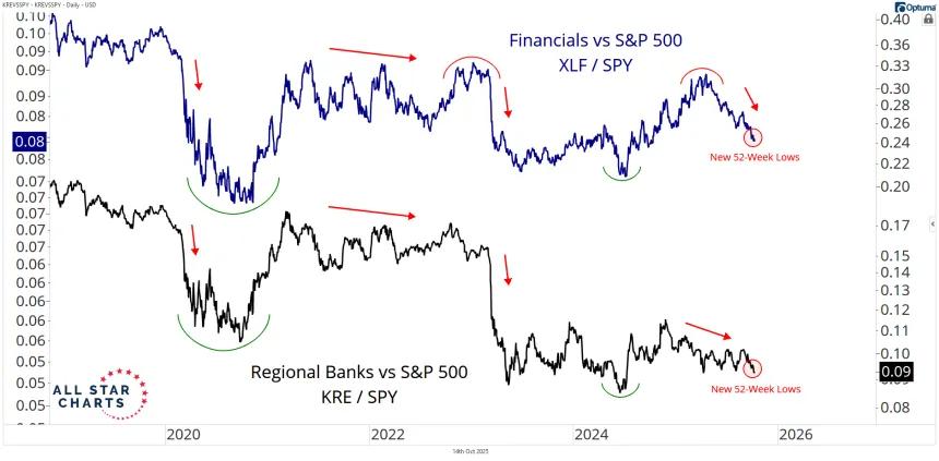 XLF_SPY & KRE_SPY
