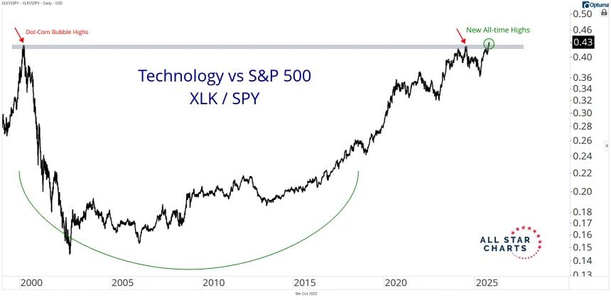 XLK VS SPY