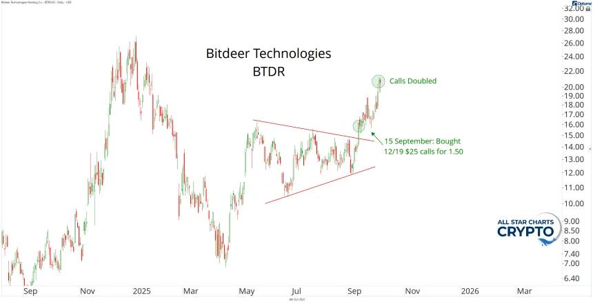 Bitdeer