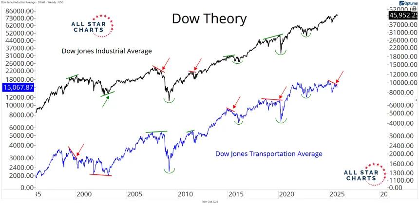 dow theory