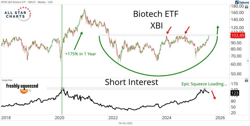XBI Chart (10.07.2025)