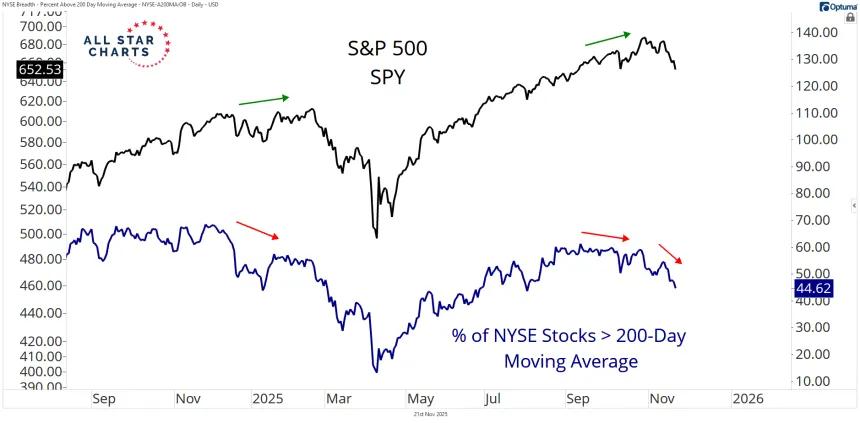 200 sma