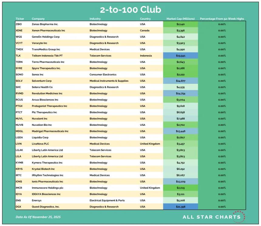 2to100 Table 11262025.png