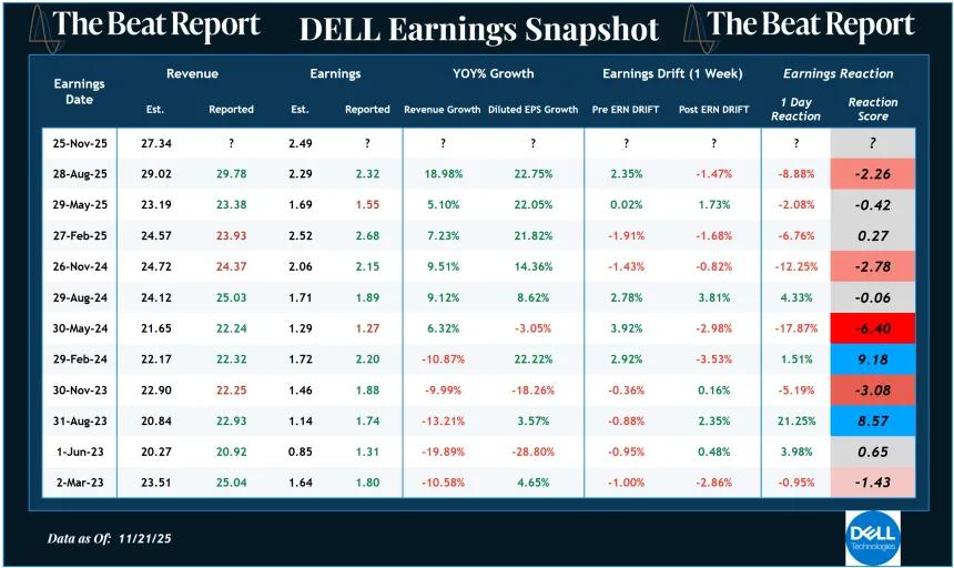 DELL Earnings Snapshot (11.23.2025)