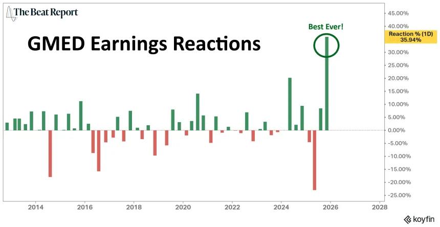 GMED Earnings Reactions (11.25.2025)