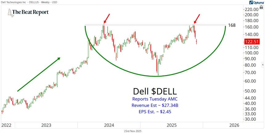 DELL Chart (11.23.2025)