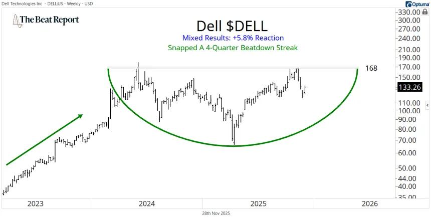 DELL Chart (11.28.2025)