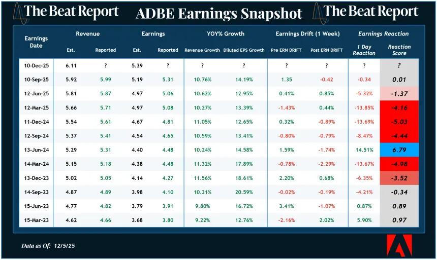ADBE Earnings Snapshot (12.07.2025)